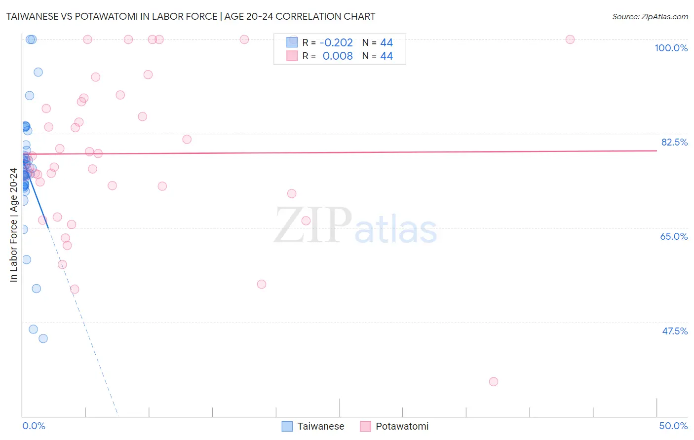 Taiwanese vs Potawatomi In Labor Force | Age 20-24