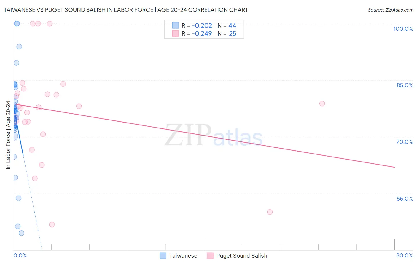 Taiwanese vs Puget Sound Salish In Labor Force | Age 20-24
