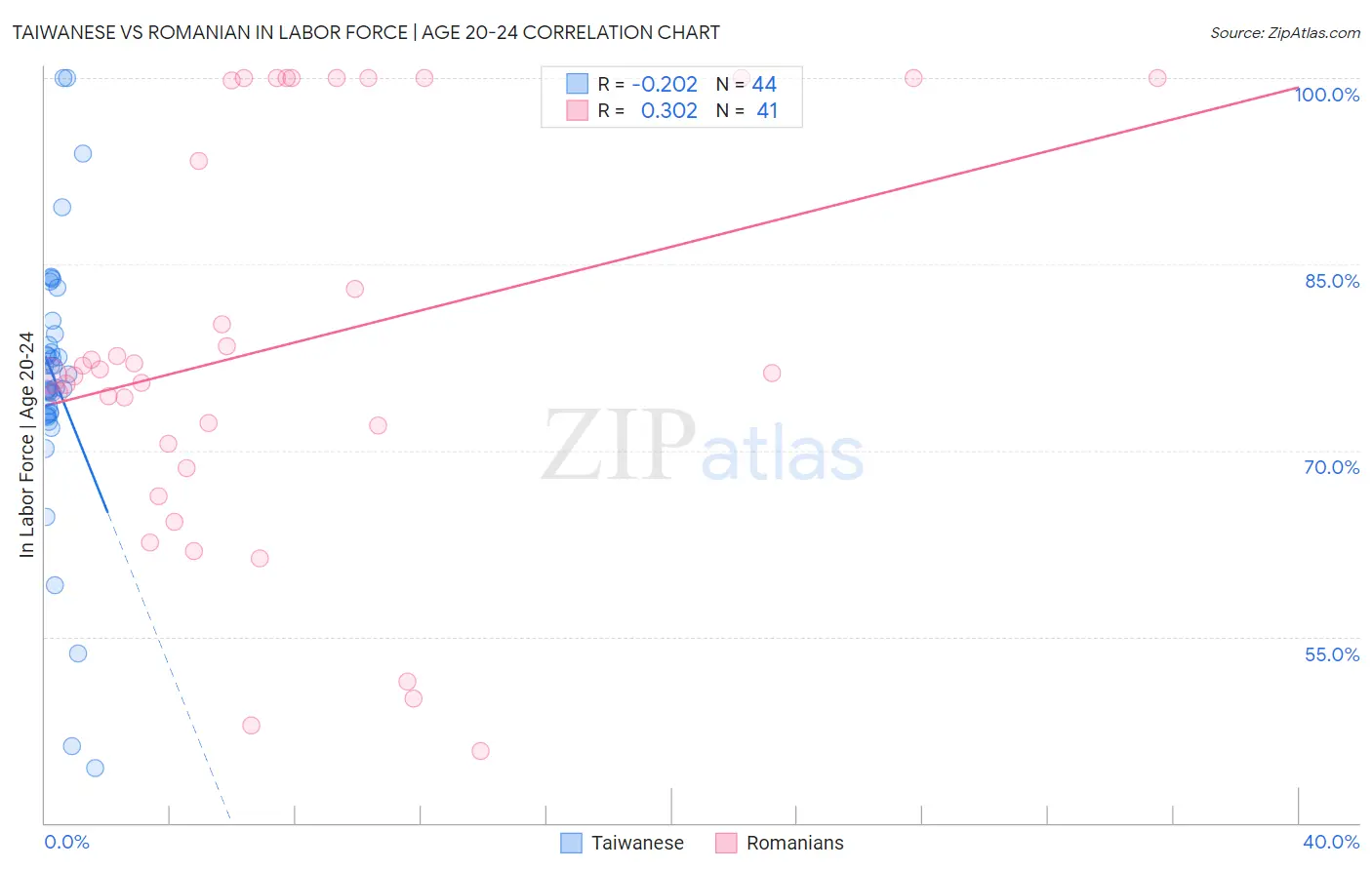 Taiwanese vs Romanian In Labor Force | Age 20-24