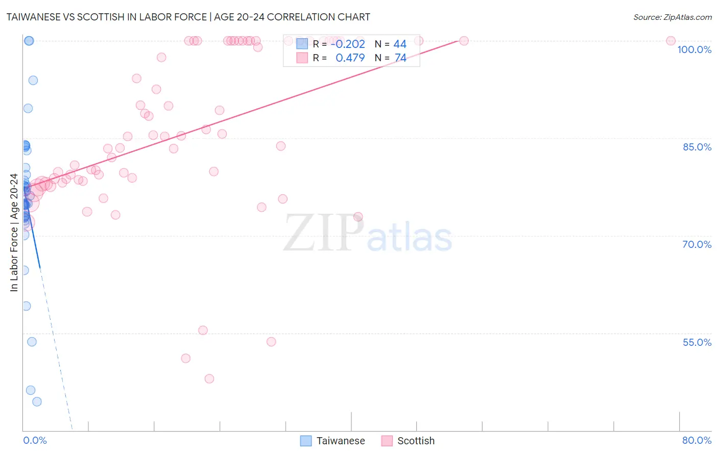 Taiwanese vs Scottish In Labor Force | Age 20-24