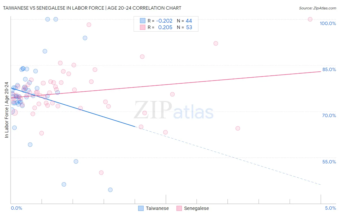 Taiwanese vs Senegalese In Labor Force | Age 20-24