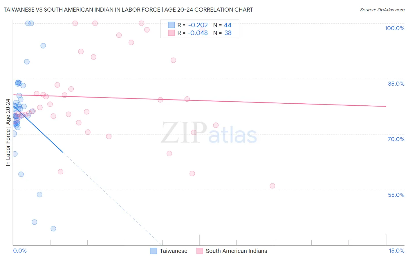Taiwanese vs South American Indian In Labor Force | Age 20-24