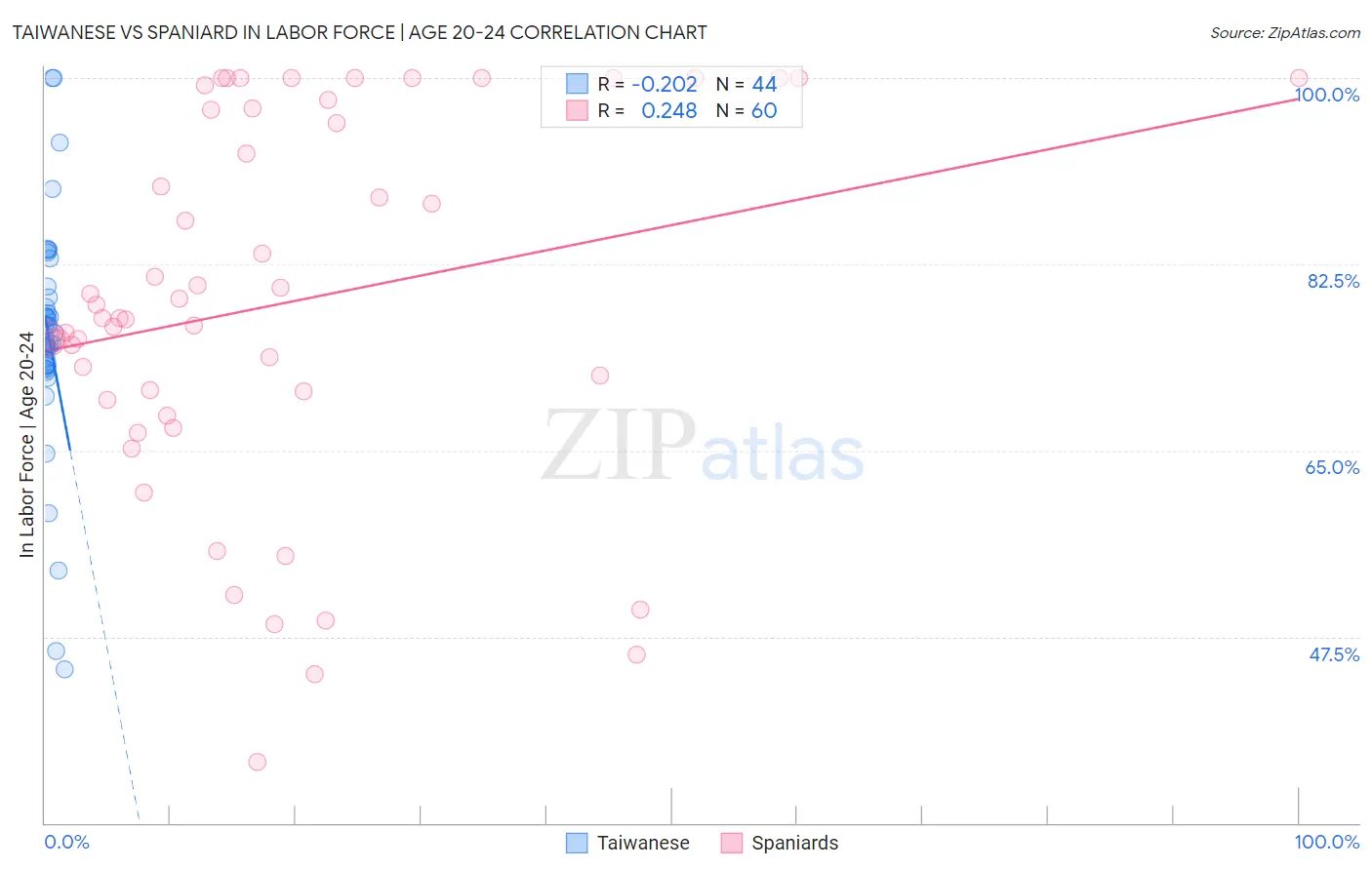 Taiwanese vs Spaniard In Labor Force | Age 20-24
