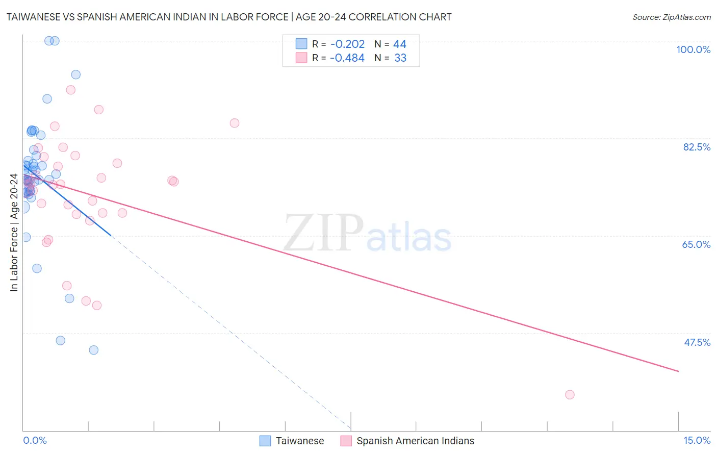 Taiwanese vs Spanish American Indian In Labor Force | Age 20-24