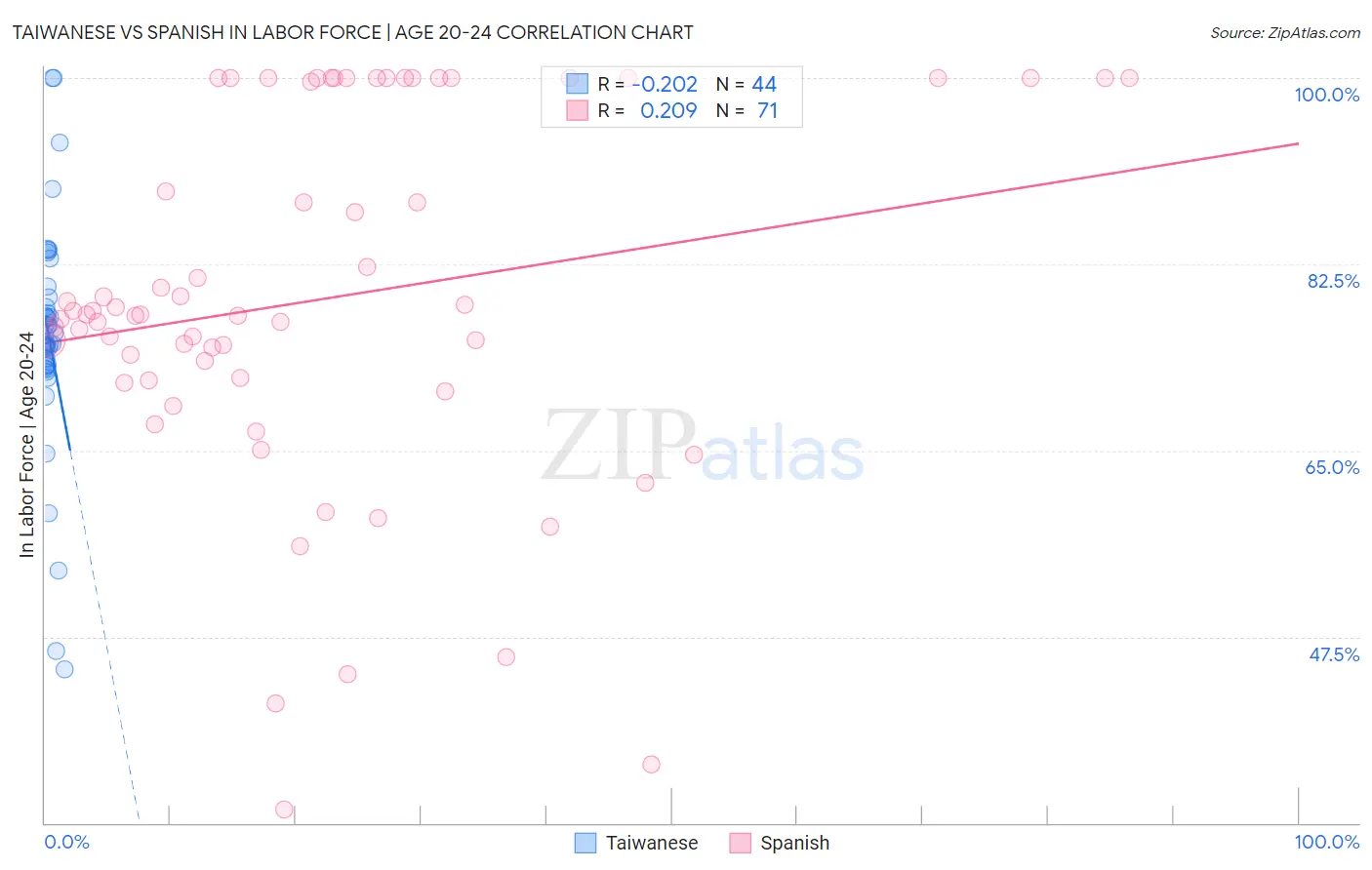 Taiwanese vs Spanish In Labor Force | Age 20-24