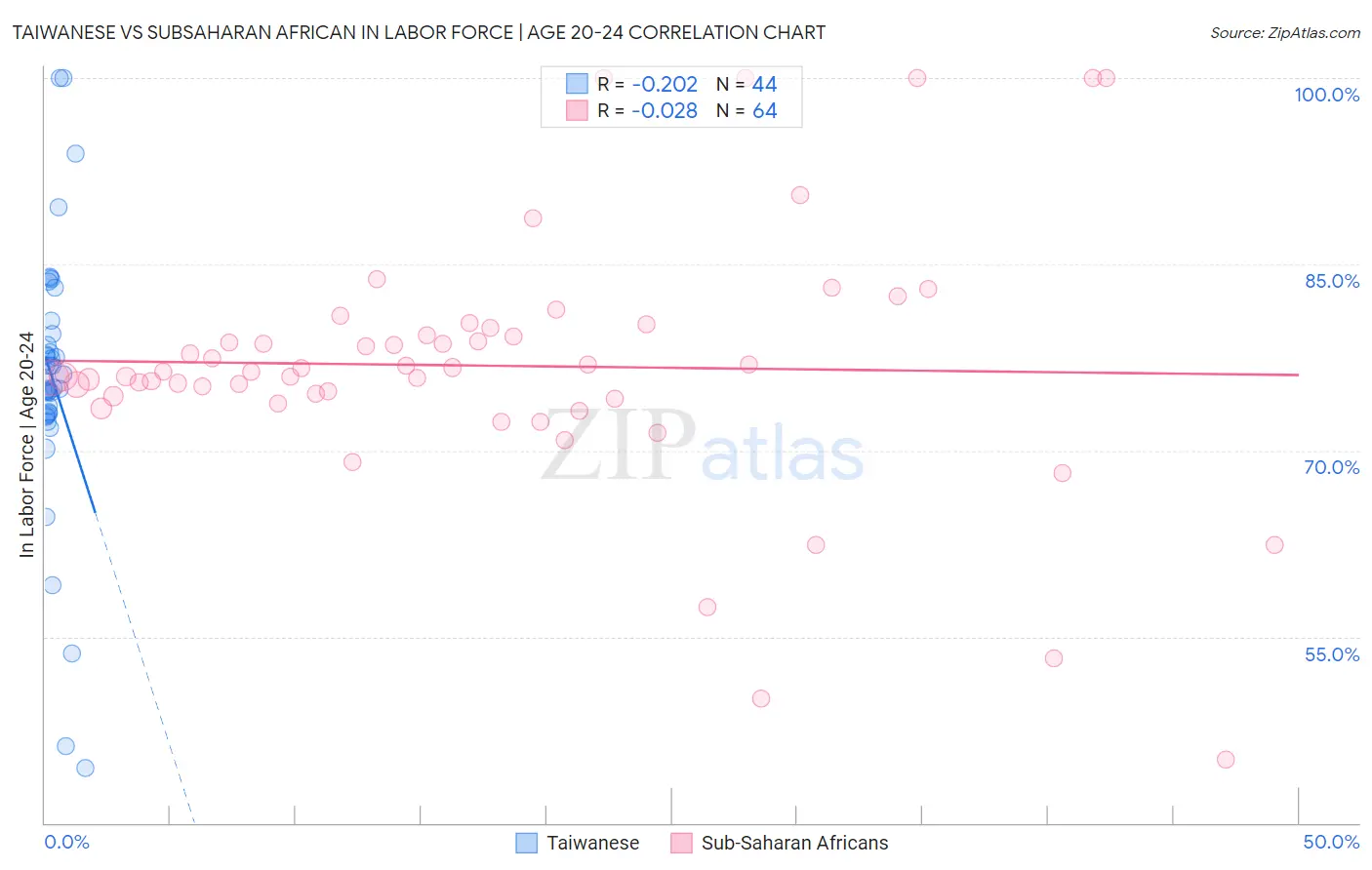 Taiwanese vs Subsaharan African In Labor Force | Age 20-24