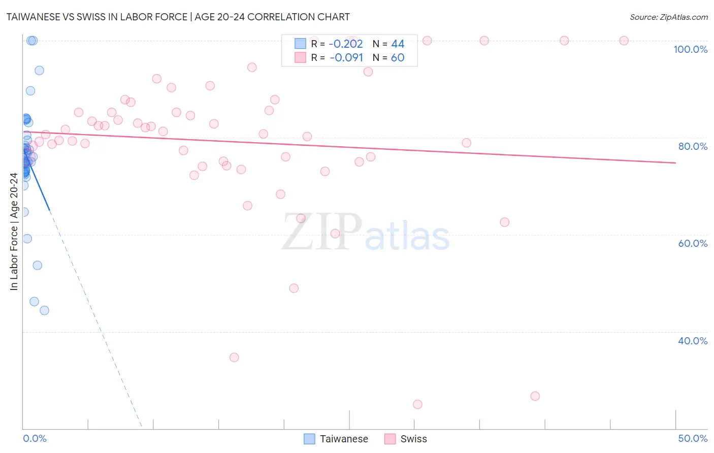 Taiwanese vs Swiss In Labor Force | Age 20-24