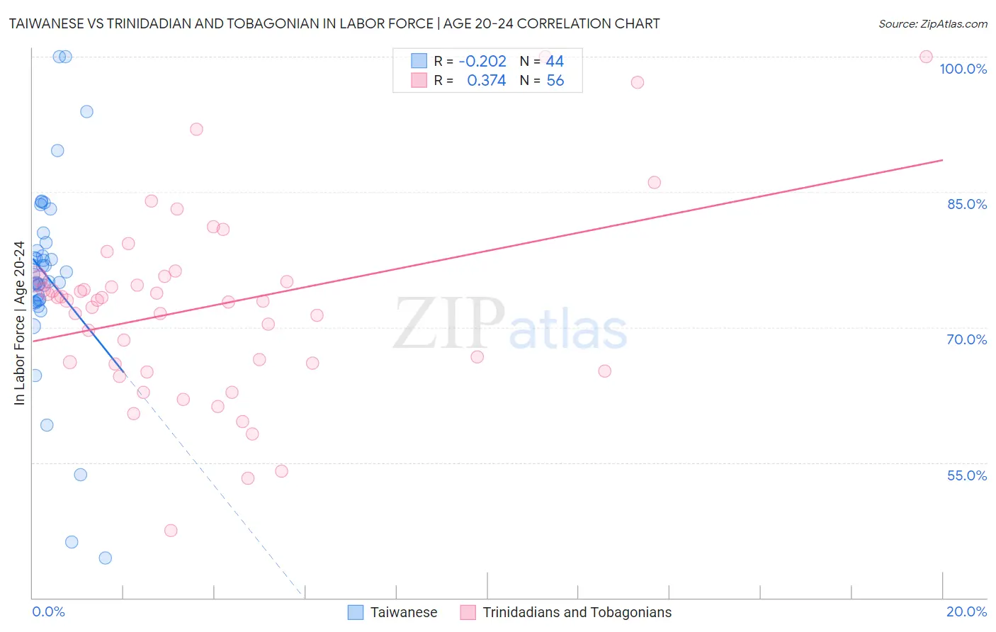 Taiwanese vs Trinidadian and Tobagonian In Labor Force | Age 20-24