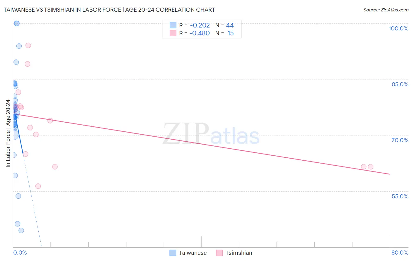 Taiwanese vs Tsimshian In Labor Force | Age 20-24