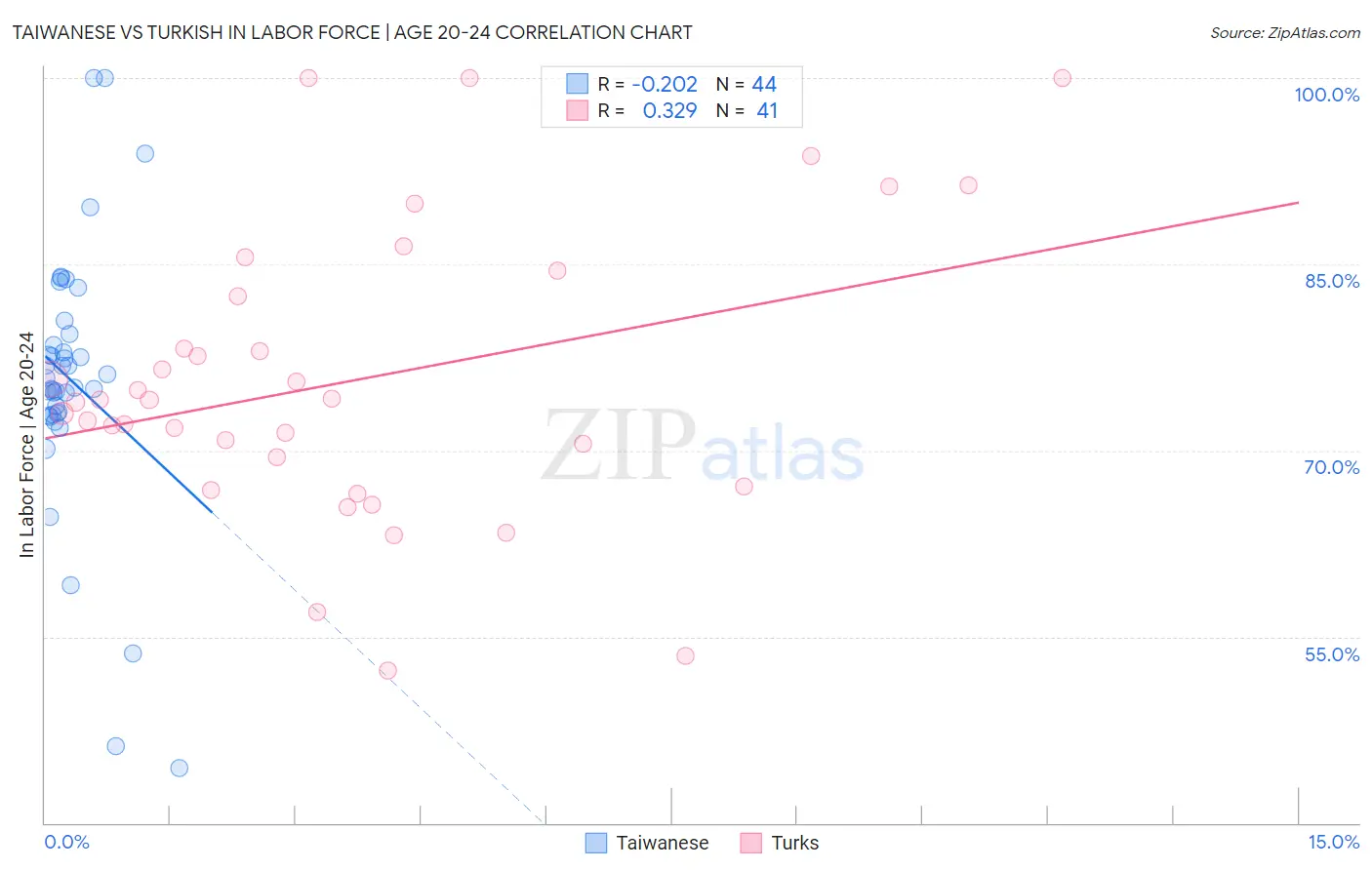 Taiwanese vs Turkish In Labor Force | Age 20-24