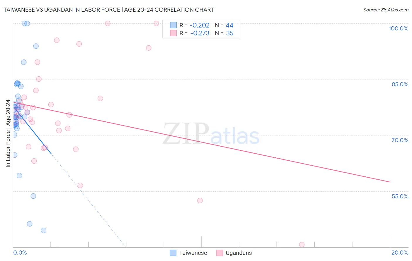 Taiwanese vs Ugandan In Labor Force | Age 20-24