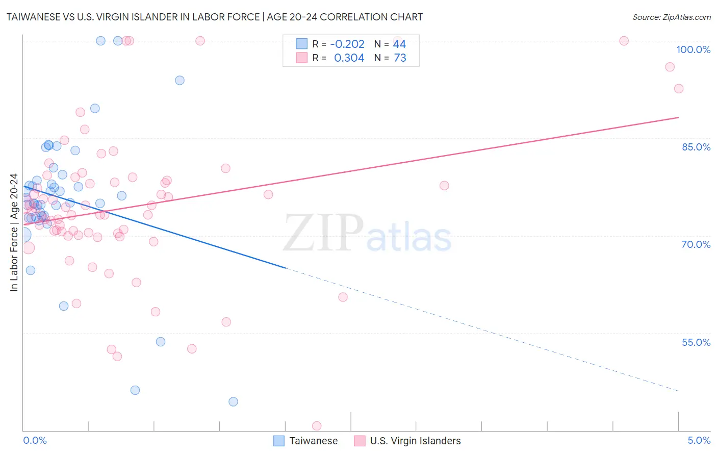 Taiwanese vs U.S. Virgin Islander In Labor Force | Age 20-24