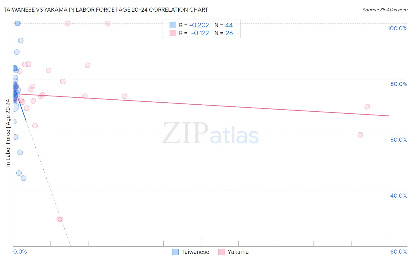 Taiwanese vs Yakama In Labor Force | Age 20-24