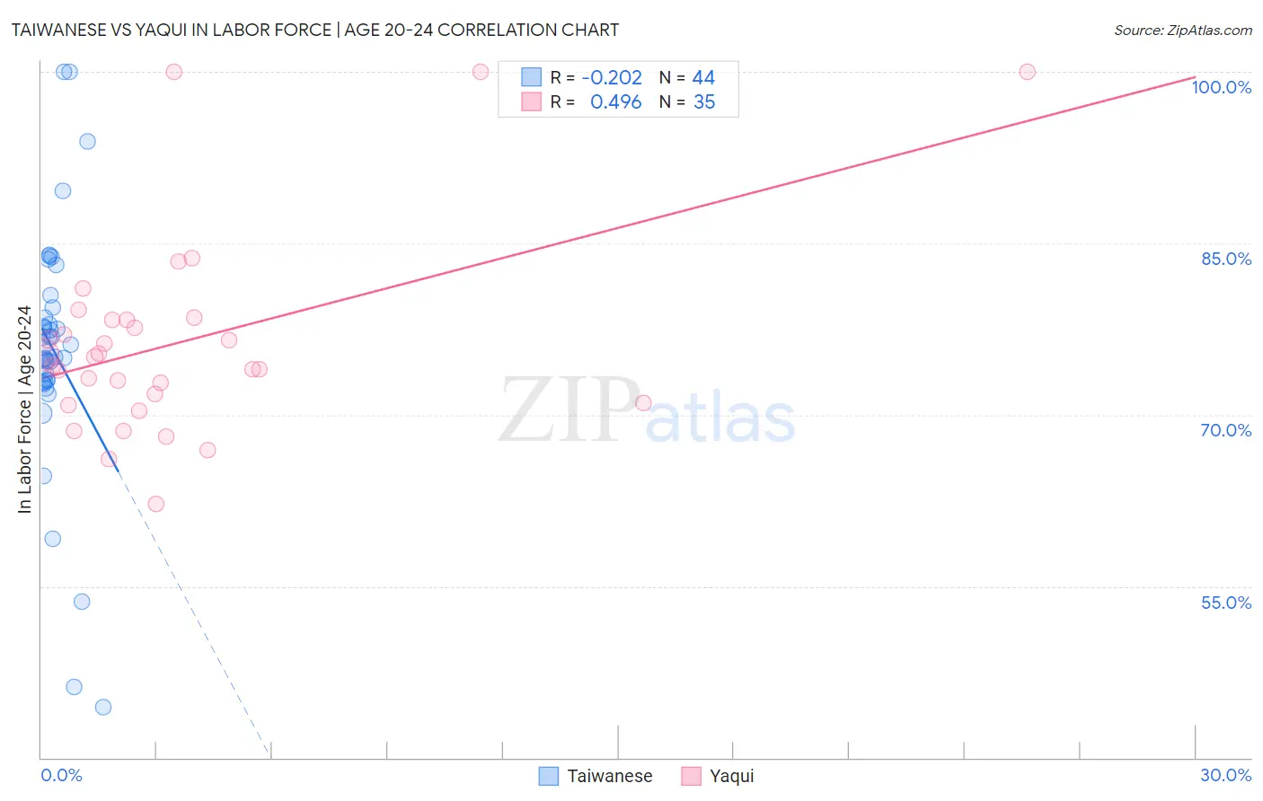 Taiwanese vs Yaqui In Labor Force | Age 20-24