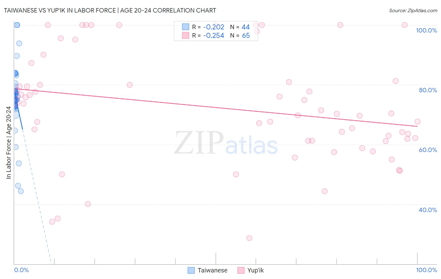 Taiwanese vs Yup'ik In Labor Force | Age 20-24
