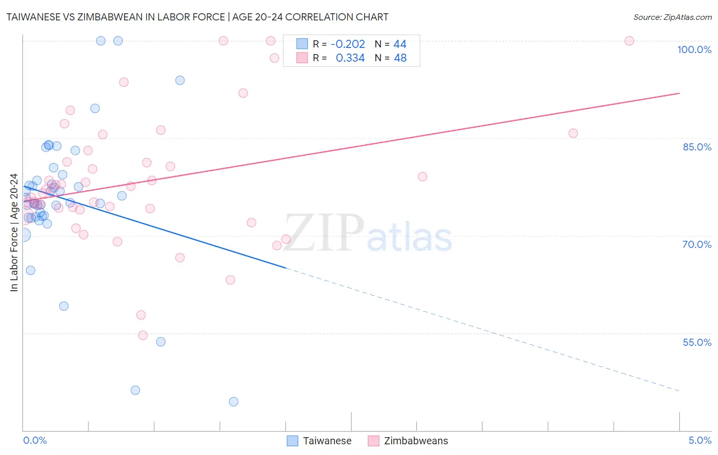 Taiwanese vs Zimbabwean In Labor Force | Age 20-24