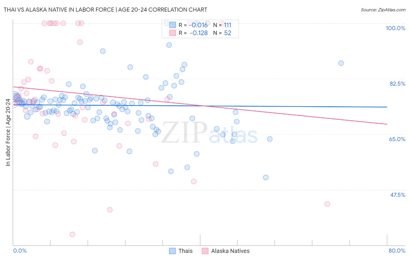 Thai vs Alaska Native In Labor Force | Age 20-24