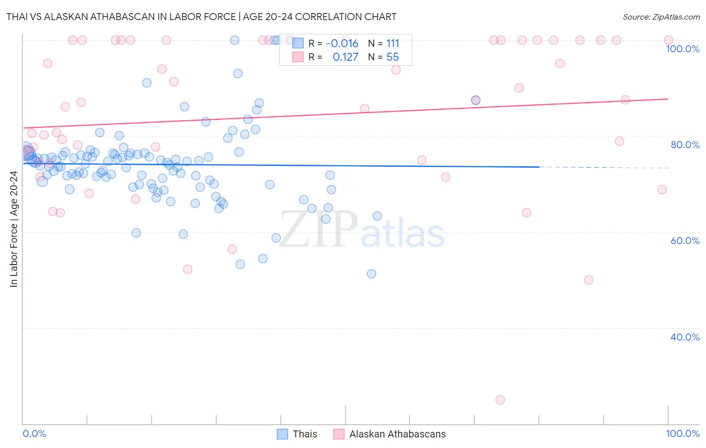Thai vs Alaskan Athabascan In Labor Force | Age 20-24