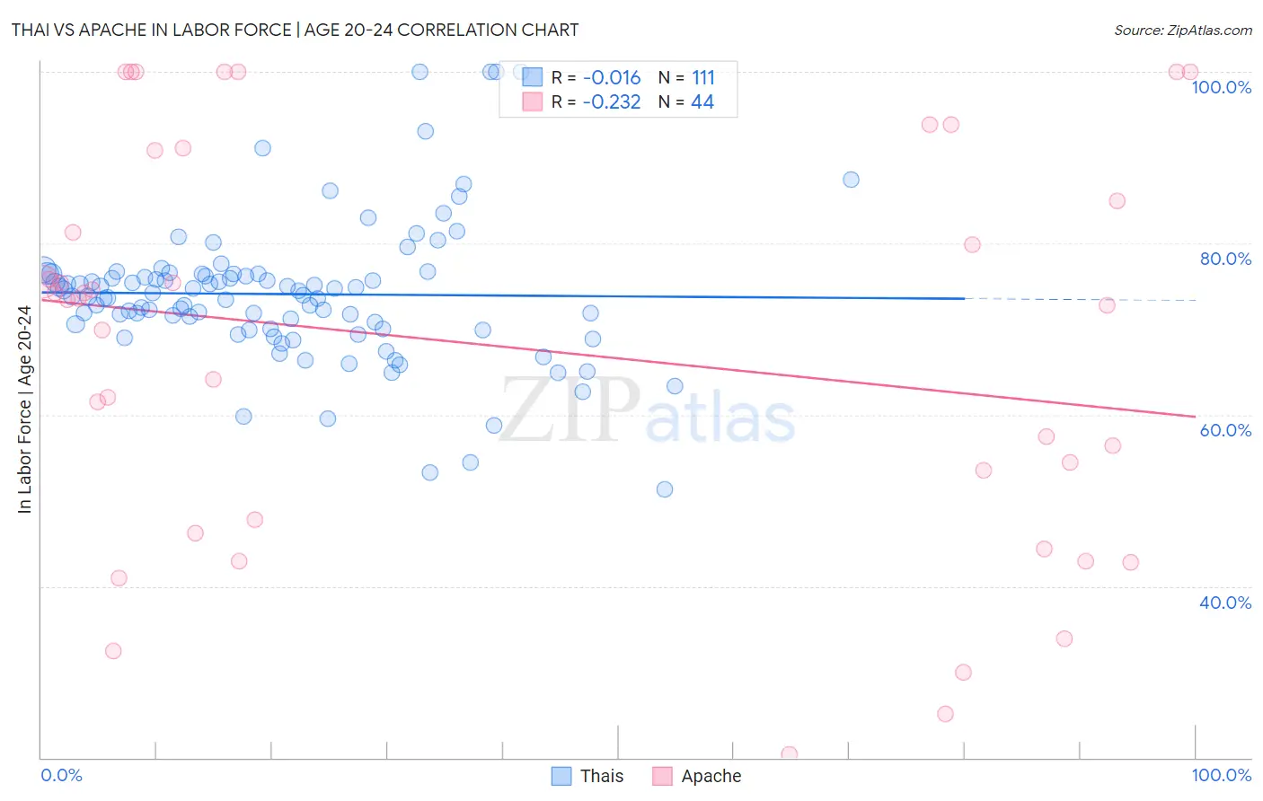 Thai vs Apache In Labor Force | Age 20-24