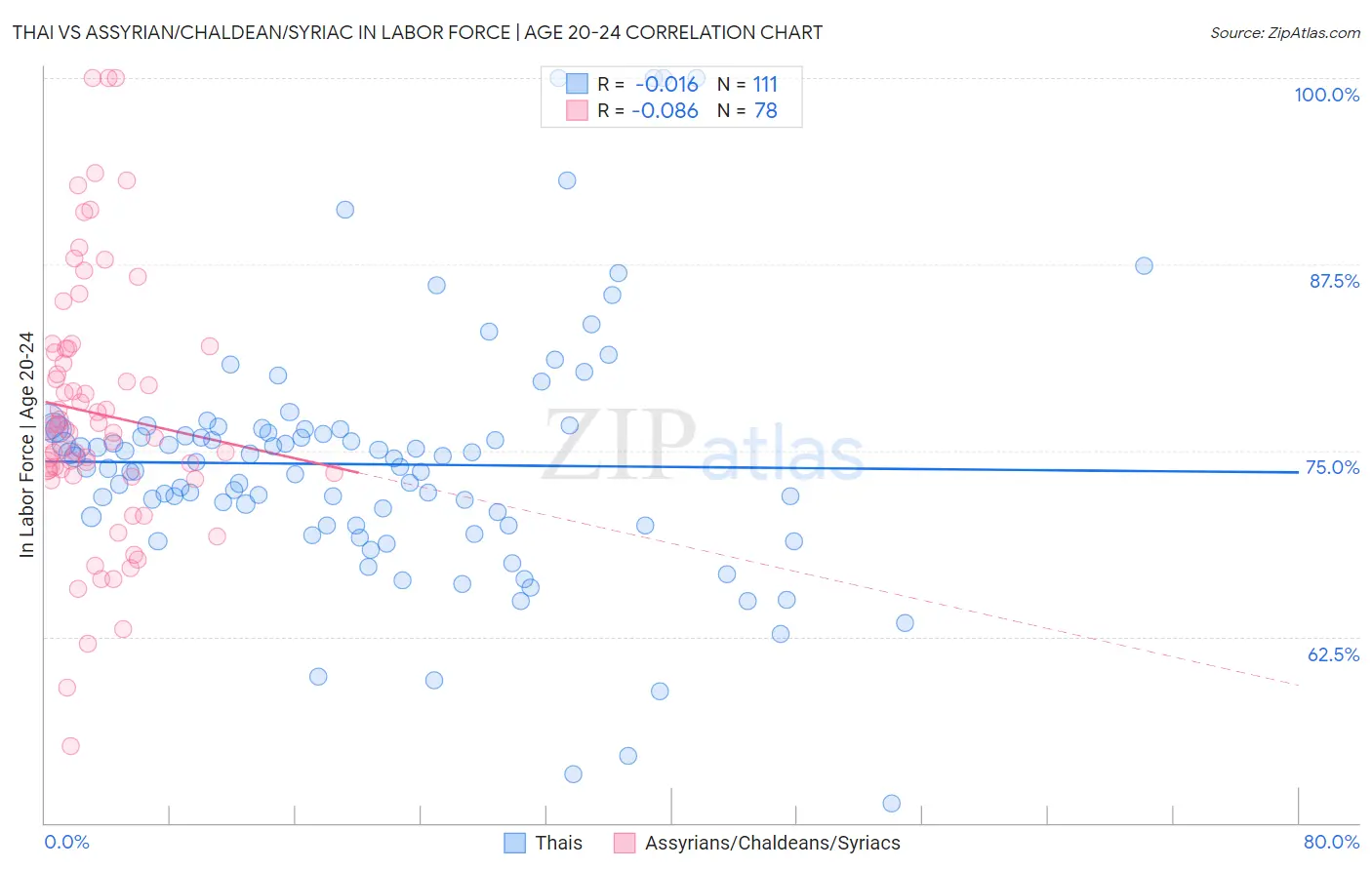 Thai vs Assyrian/Chaldean/Syriac In Labor Force | Age 20-24