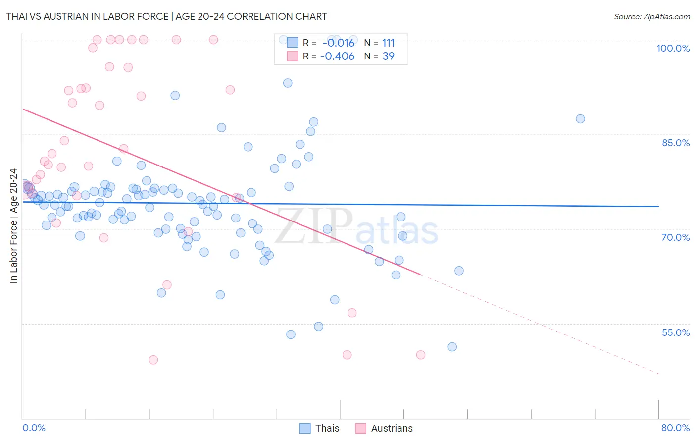 Thai vs Austrian In Labor Force | Age 20-24