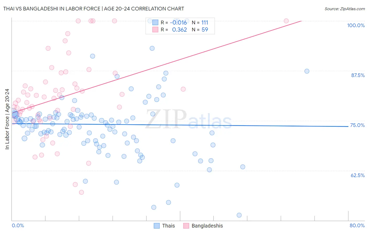 Thai vs Bangladeshi In Labor Force | Age 20-24