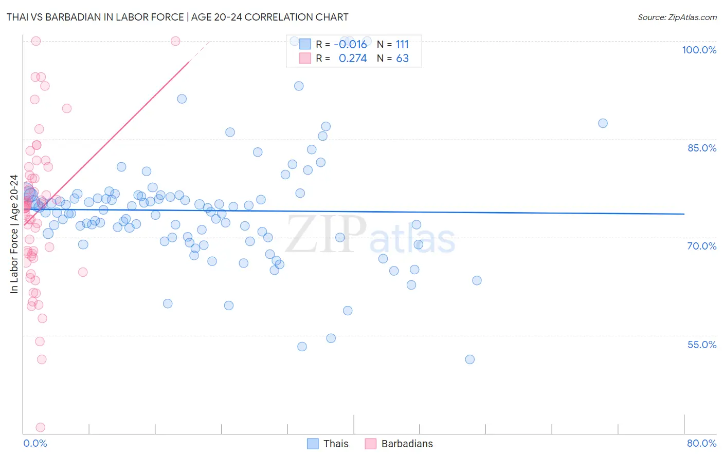 Thai vs Barbadian In Labor Force | Age 20-24
