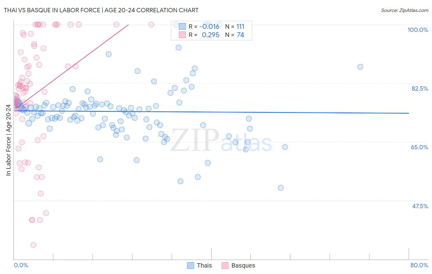 Thai vs Basque In Labor Force | Age 20-24