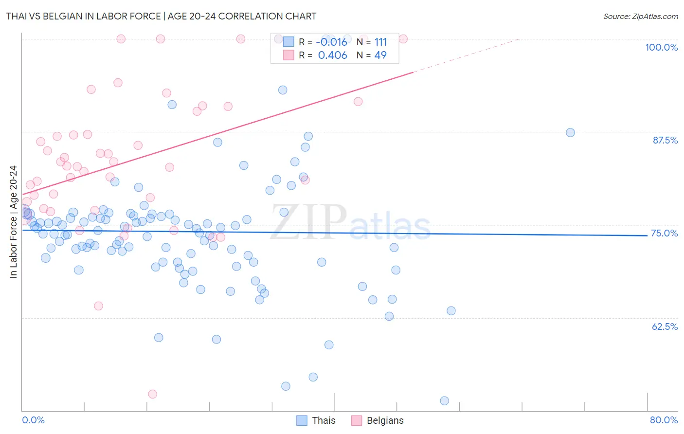 Thai vs Belgian In Labor Force | Age 20-24