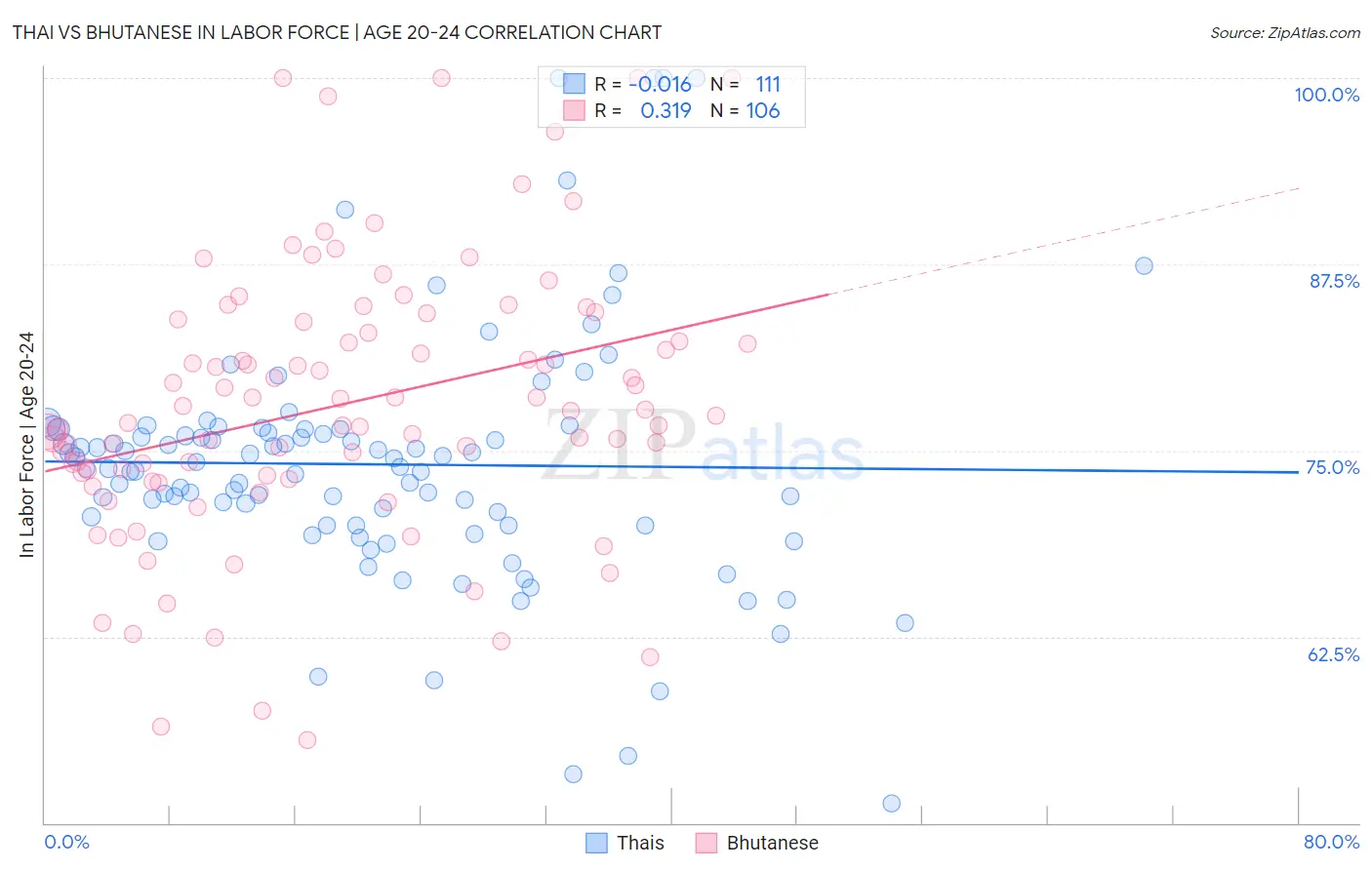 Thai vs Bhutanese In Labor Force | Age 20-24