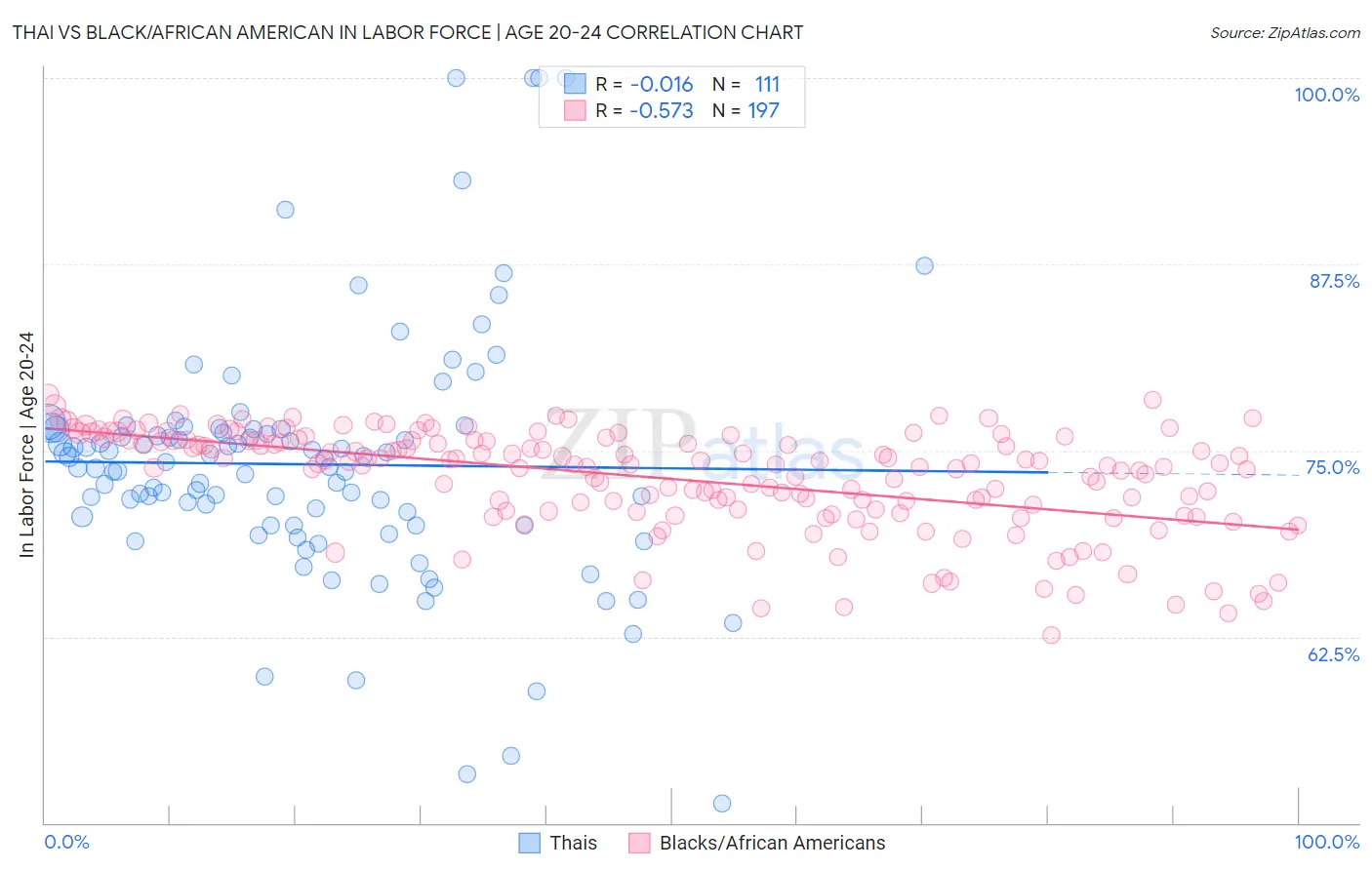 Thai vs Black/African American In Labor Force | Age 20-24