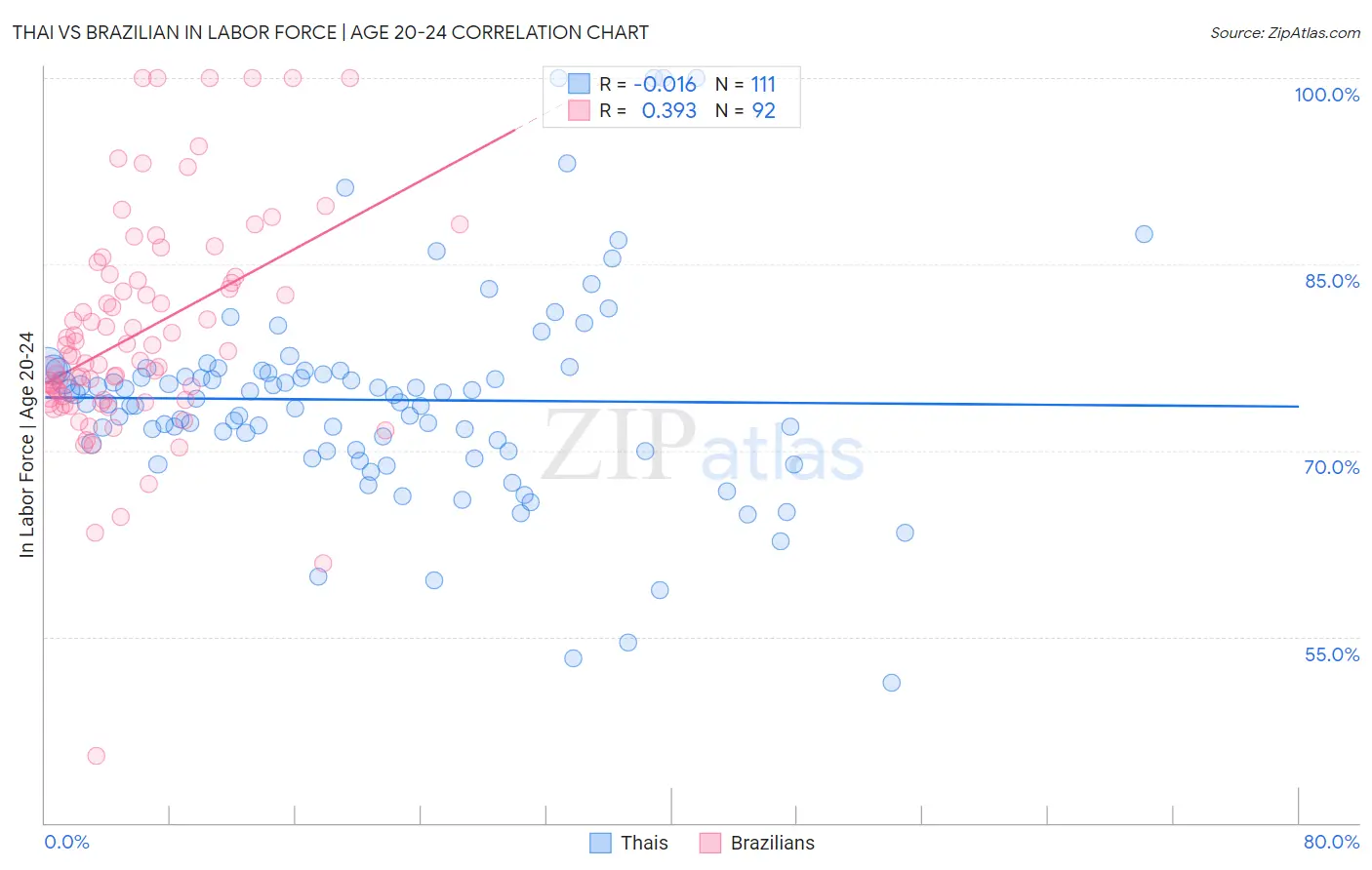 Thai vs Brazilian In Labor Force | Age 20-24