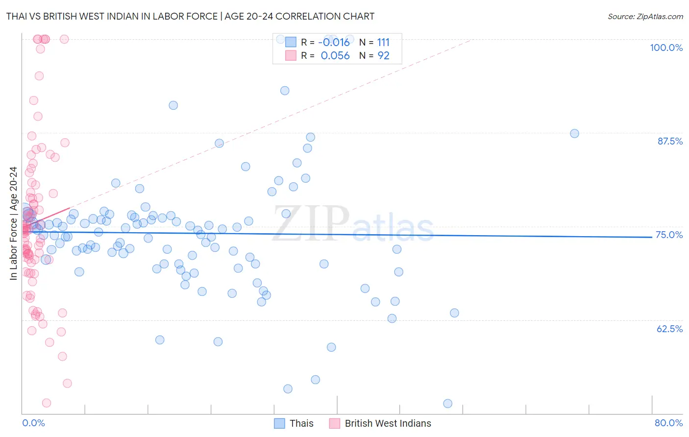 Thai vs British West Indian In Labor Force | Age 20-24