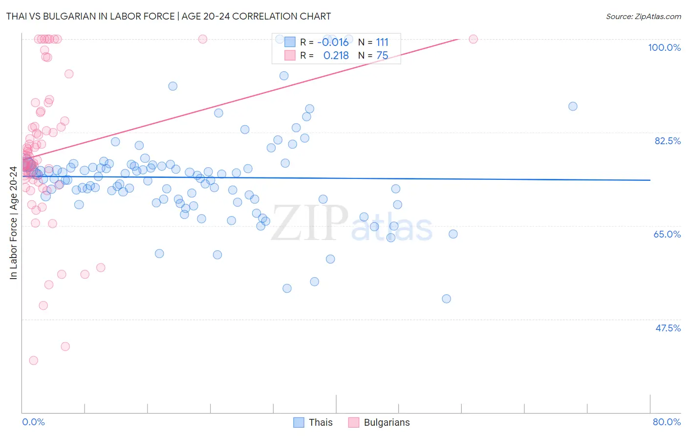 Thai vs Bulgarian In Labor Force | Age 20-24