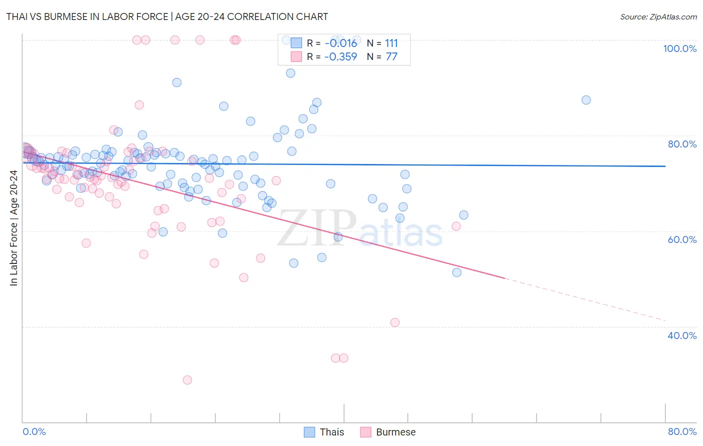 Thai vs Burmese In Labor Force | Age 20-24