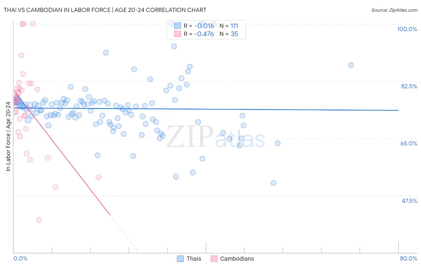 Thai vs Cambodian In Labor Force | Age 20-24
