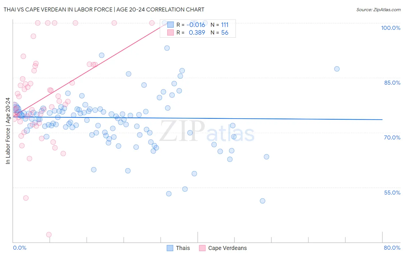 Thai vs Cape Verdean In Labor Force | Age 20-24