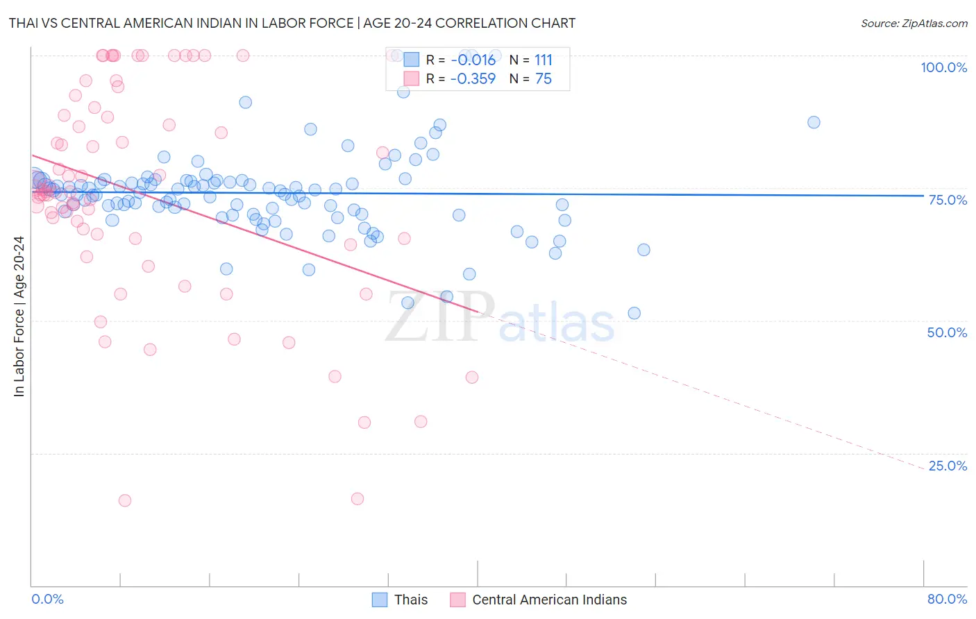 Thai vs Central American Indian In Labor Force | Age 20-24