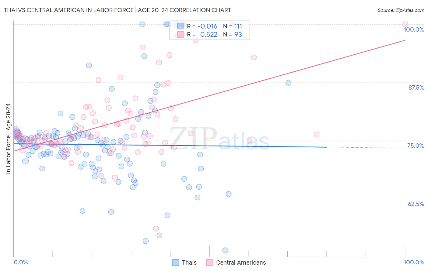Thai vs Central American In Labor Force | Age 20-24