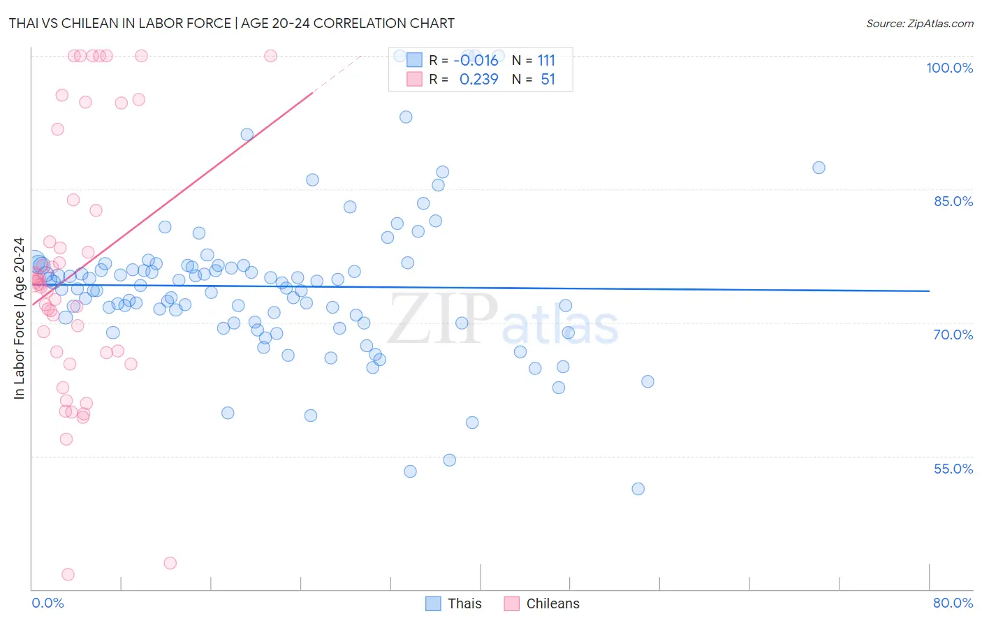 Thai vs Chilean In Labor Force | Age 20-24