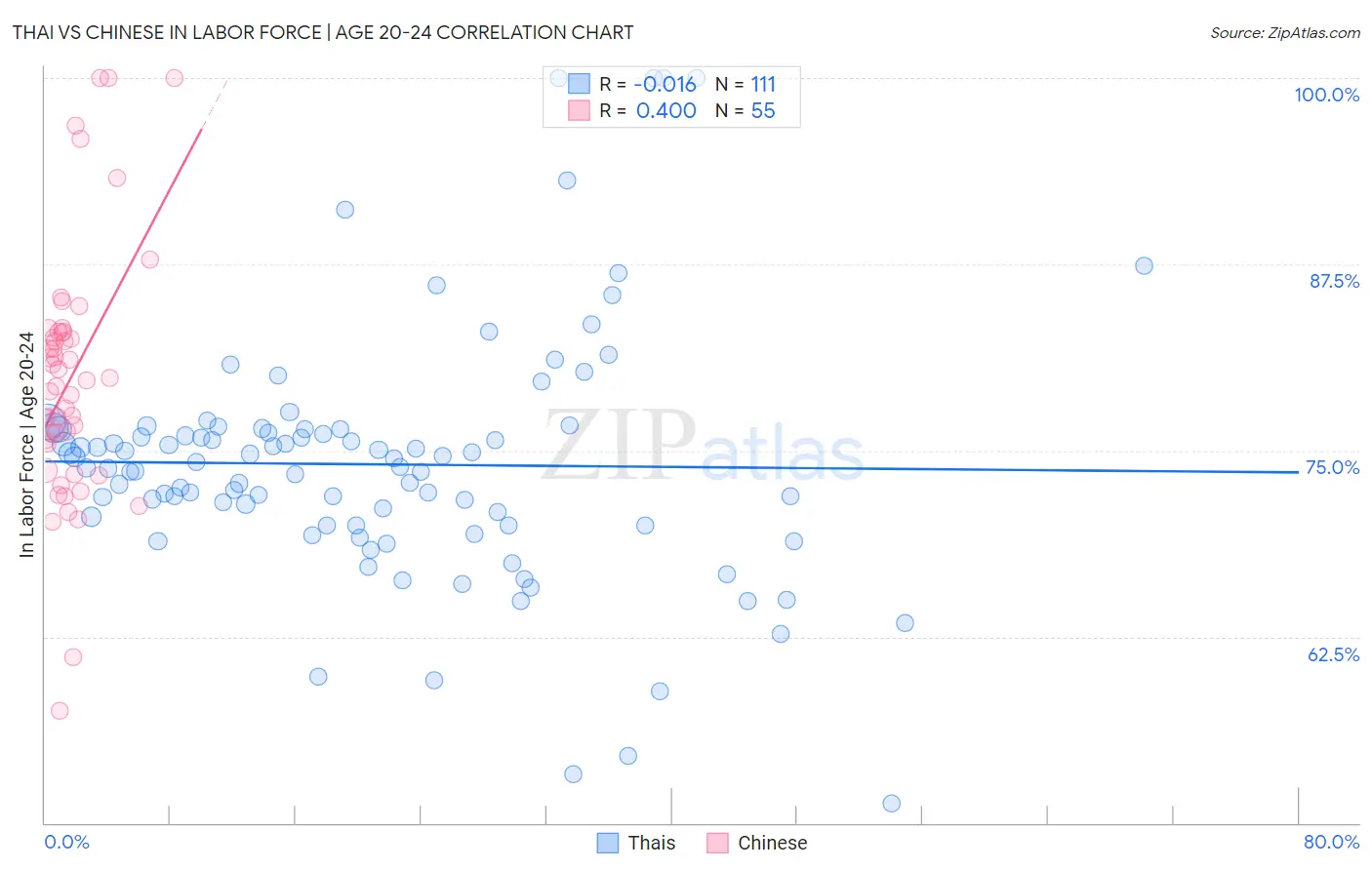 Thai vs Chinese In Labor Force | Age 20-24