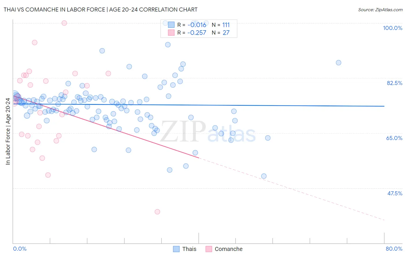 Thai vs Comanche In Labor Force | Age 20-24