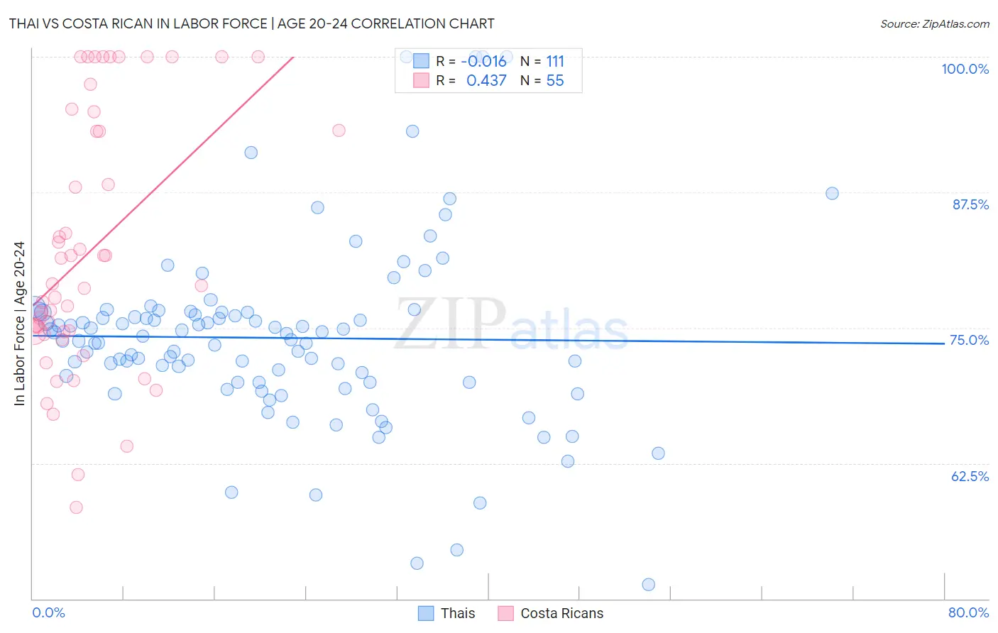 Thai vs Costa Rican In Labor Force | Age 20-24