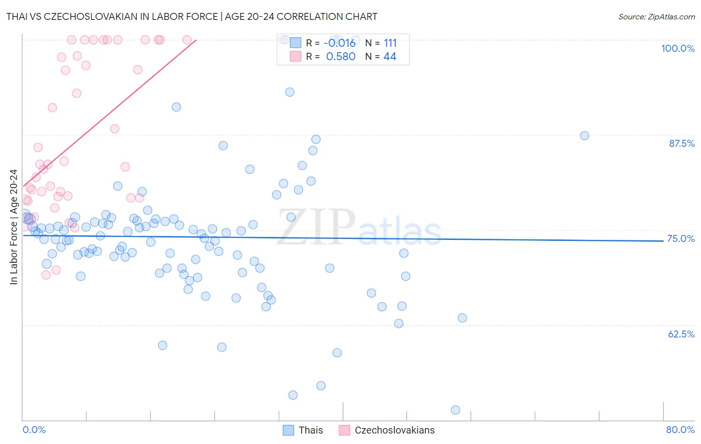 Thai vs Czechoslovakian In Labor Force | Age 20-24