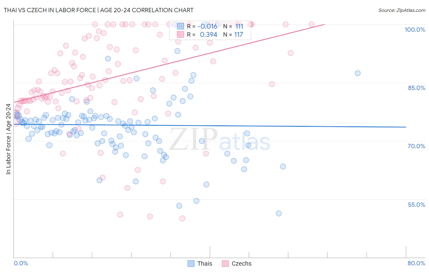 Thai vs Czech In Labor Force | Age 20-24