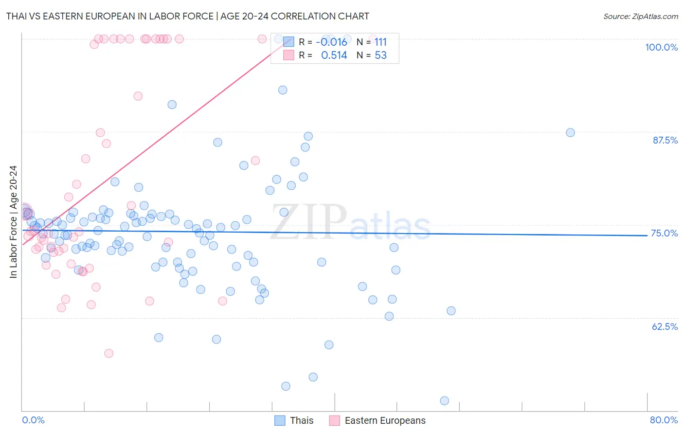 Thai vs Eastern European In Labor Force | Age 20-24