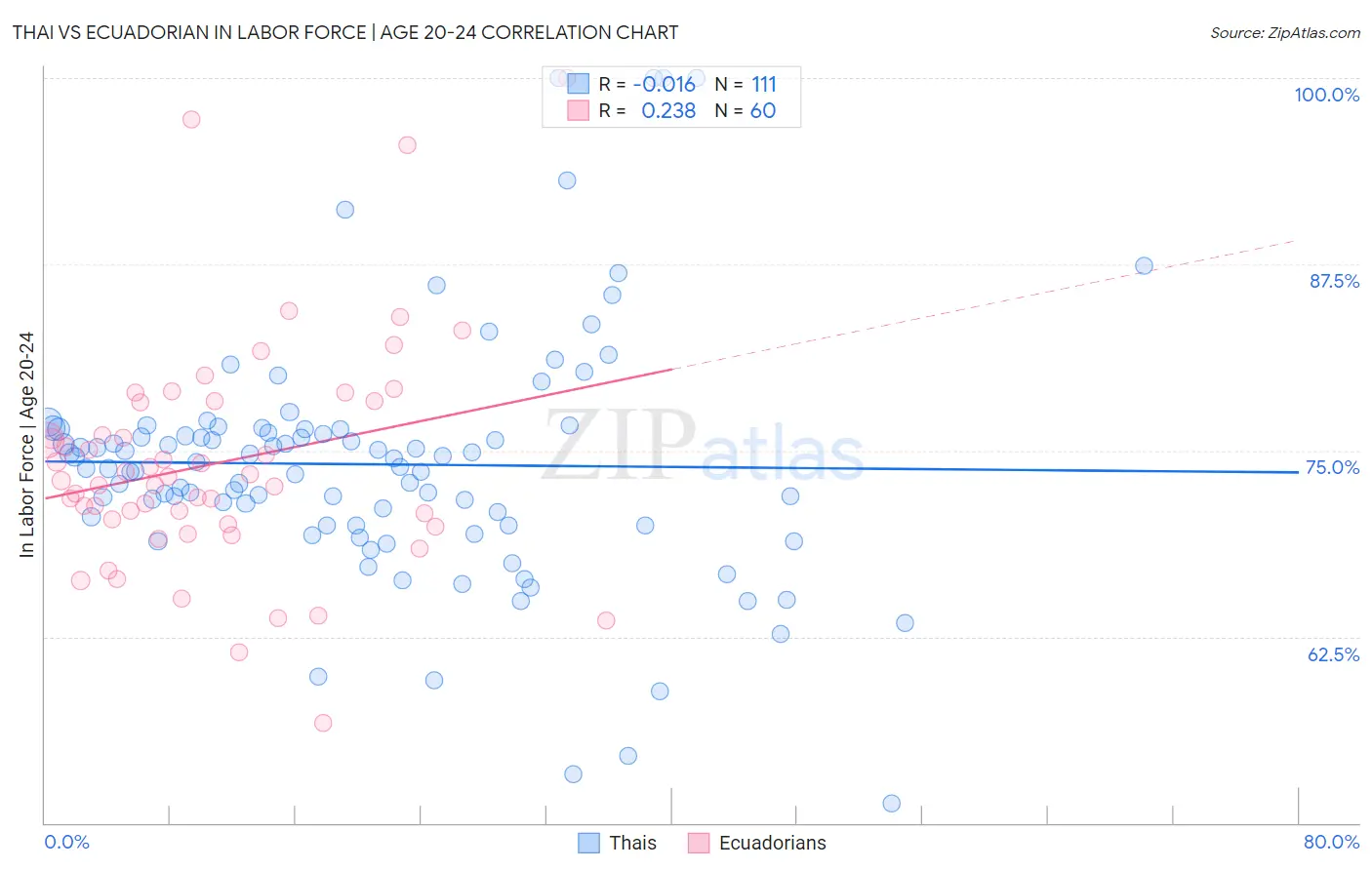 Thai vs Ecuadorian In Labor Force | Age 20-24