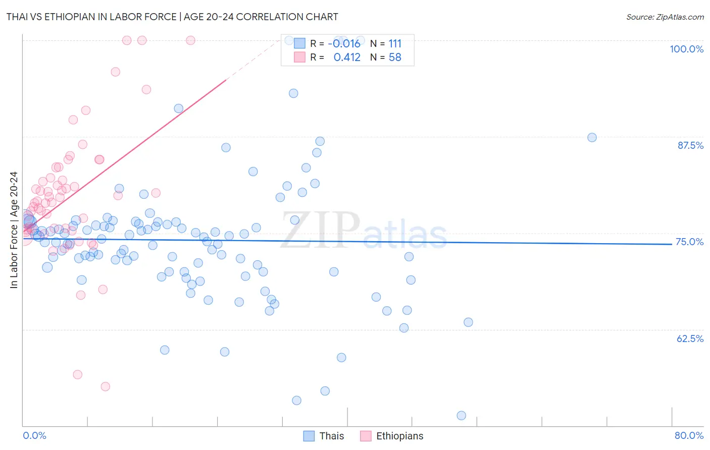 Thai vs Ethiopian In Labor Force | Age 20-24