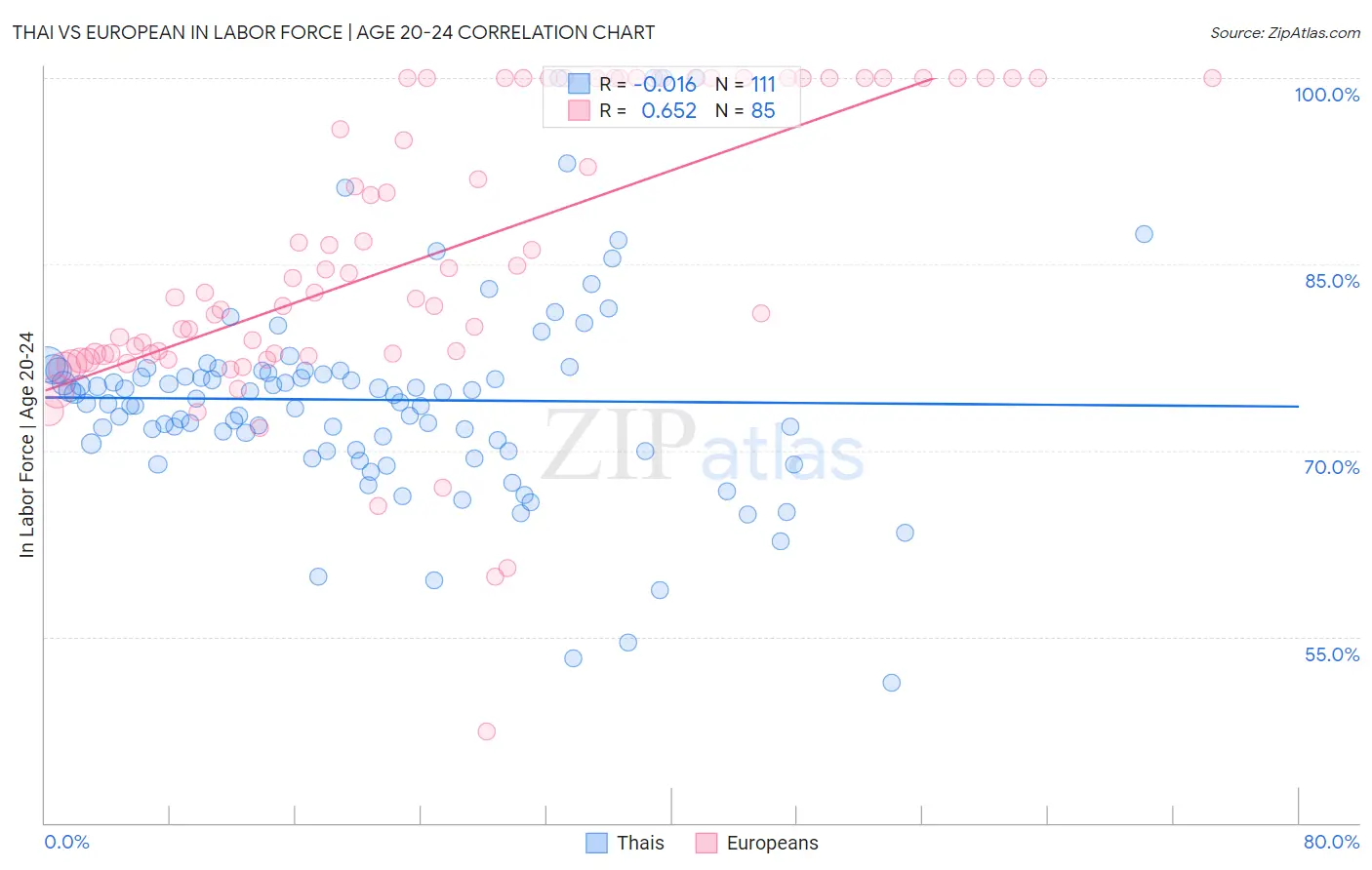 Thai vs European In Labor Force | Age 20-24
