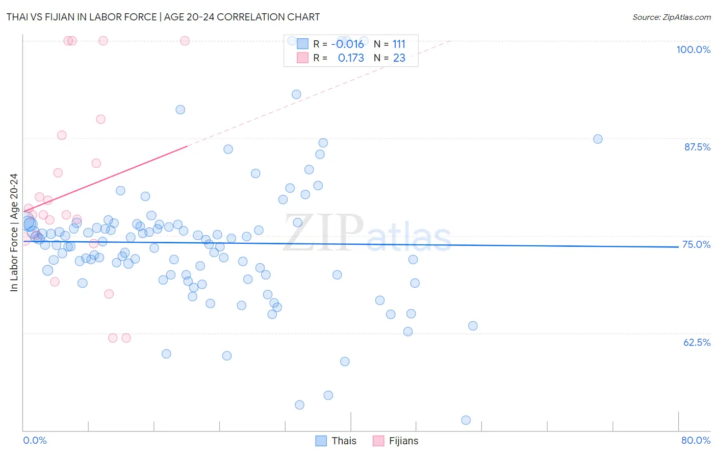 Thai vs Fijian In Labor Force | Age 20-24